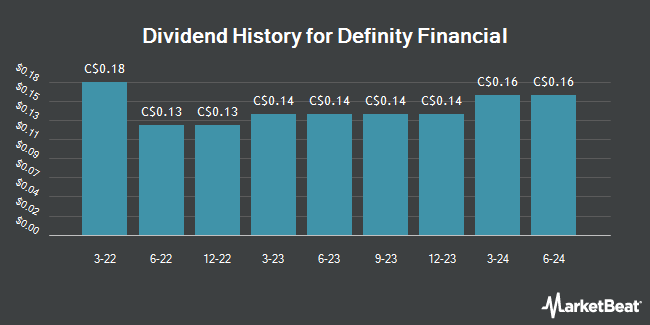 Dividend History for Definity Financial (TSE:DFY)