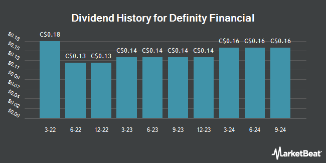 Dividend History for Definity Financial (TSE:DFY)