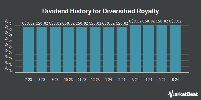 Dividend History for Diversified Royalty (TSE:DIV)