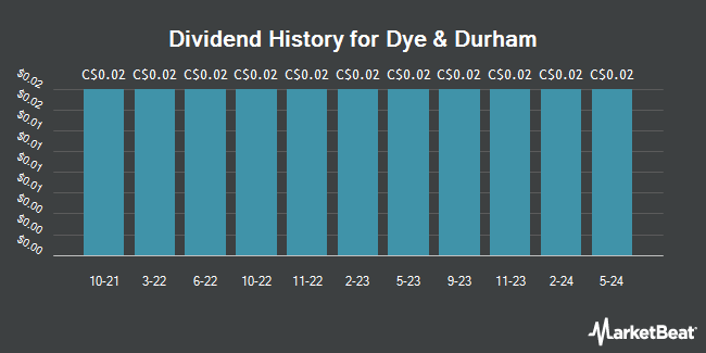Dividend History for Dye & Durham (TSE:DND)