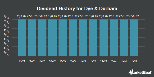 Dividend History for Dye & Durham (TSE:DND)