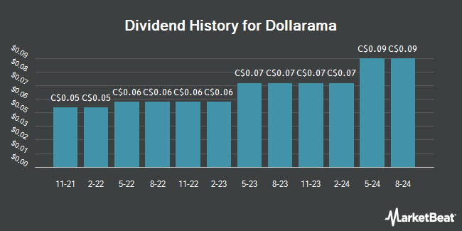 Dividend History for Dollarama (TSE:DOL)