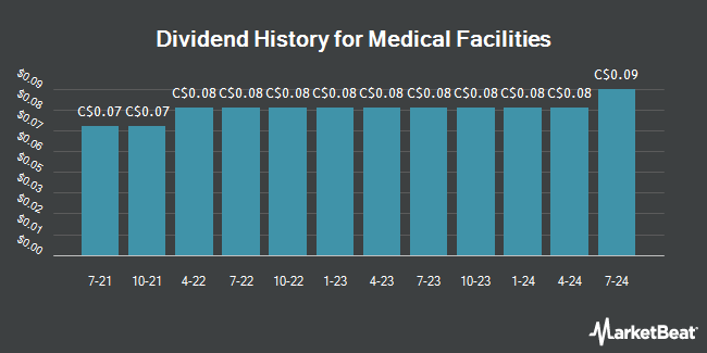Dividend History for Medical Facilities (TSE:DR)