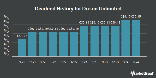 Dividend History for Dream Unlimited (TSE:DRM)