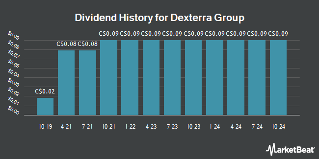 Dividend History for Dexterra Group (TSE:DXT)