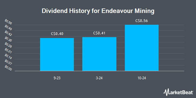 Insider Trades by Quarter for Endeavour Mining (TSE:EDV)