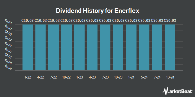 Dividend History for Enerflex (TSE:EFX)