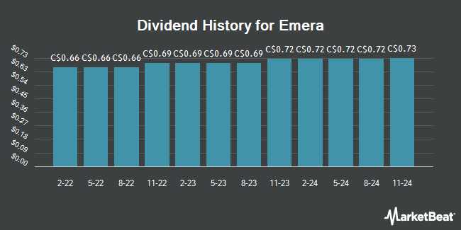 Dividend History for Emera (TSE:EMA)