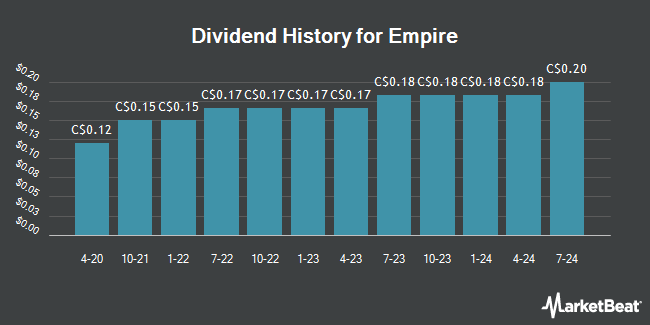 Dividend History for Empire (TSE:EMP)