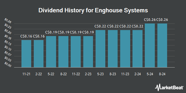 Dividend History for Enghouse Systems (TSE:ENGH)