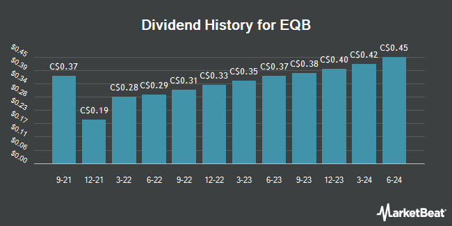 Dividend History for EQB (TSE:EQB)