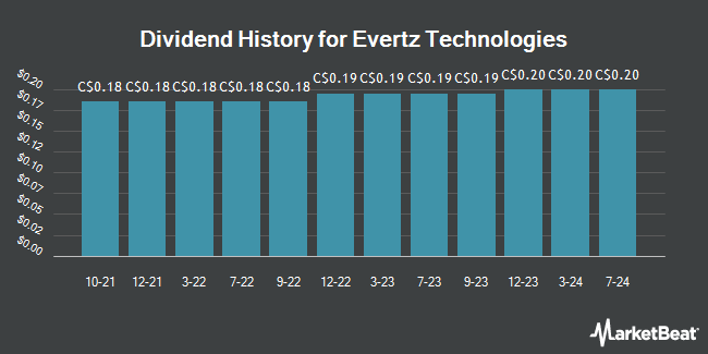 Dividend History for Evertz Technologies (TSE:ET)