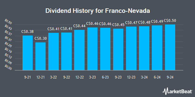 Dividend History for Franco-Nevada (TSE:FNV)