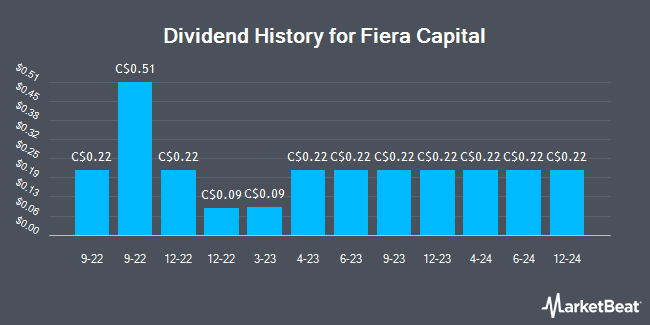 Dividend History for Fiera Capital (TSE:FSZ)