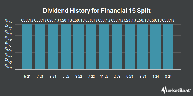 Dividend History for Financial 15 Split (TSE:FTN)