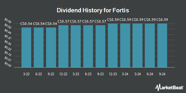Dividend History for Fortis (TSE:FTS)