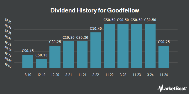 Dividend History for Goodfellow (TSE:GDL)