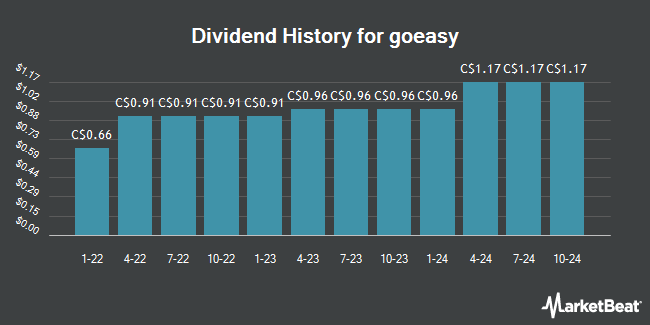 Dividend History for goeasy (TSE:GSY)