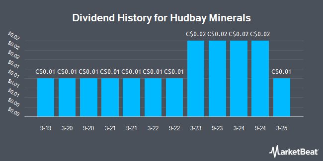 Dividend History for Hudbay Minerals (TSE:HBM)