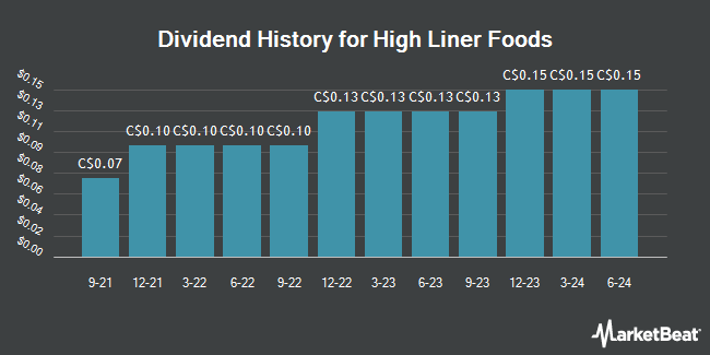 Dividend History for High Liner Foods (TSE:HLF)