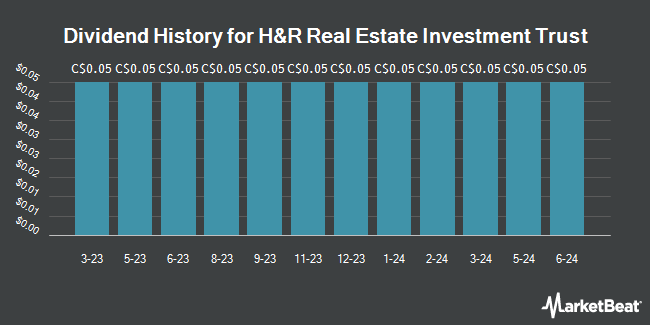 Dividend History for H&R Real Estate Investment Trust (TSE:HR)