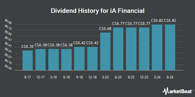 Dividend History for iA Financial (TSE:IAG)