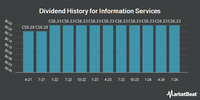 Dividend History for Information Services (TSE:ISV)