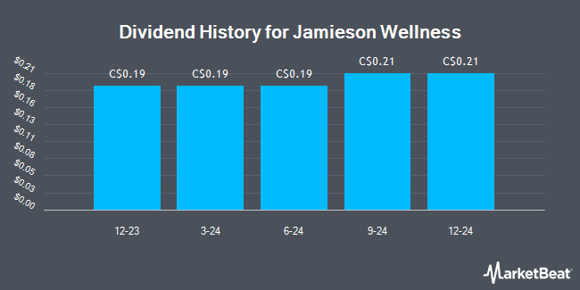 Dividend History for Jamieson Wellness (TSE:JWE)