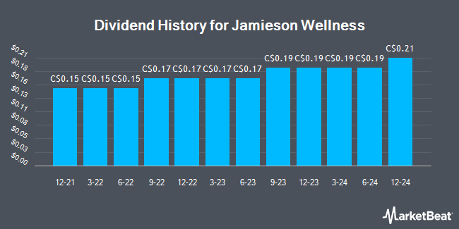 Dividend History for Jamieson Wellness (TSE:JWEL)