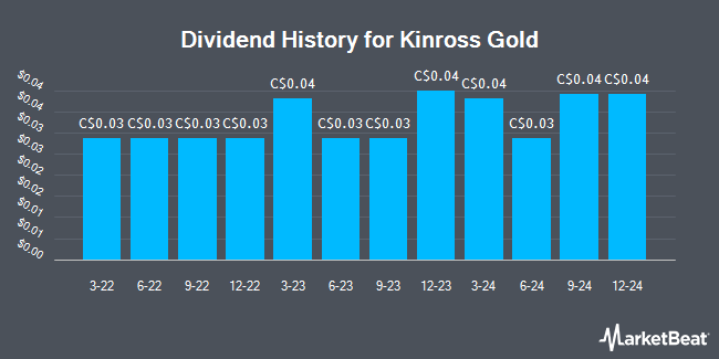 Dividend History for Kinross Gold (TSE:K)