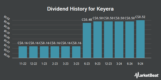 Dividend History for Keyera (TSE:KEY)