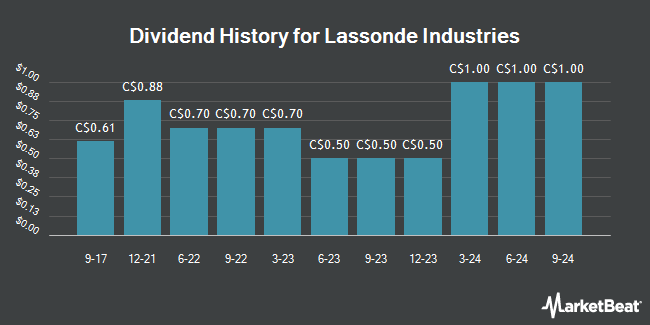 Dividend History for Lassonde Industries (TSE:LAS)