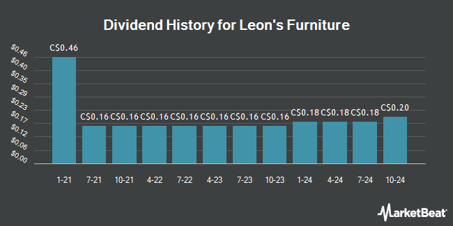 Dividend History for Leon's Furniture (TSE:LNF)