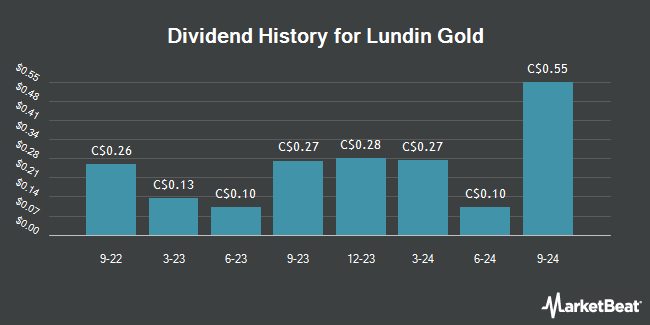 Dividend History for Lundin Gold (TSE:LUG)