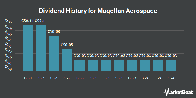 Dividend History for Magellan Aerospace (TSE:MAL)