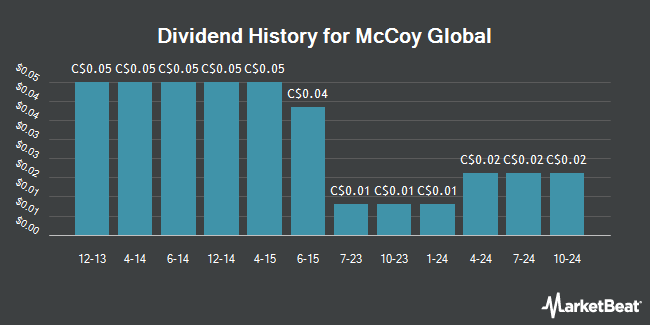 Dividend History for McCoy Global (TSE:MCB)