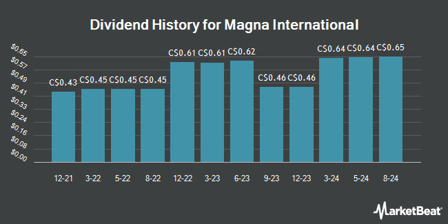 Dividend History for Magna International (TSE:MG)