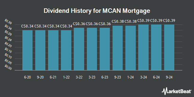 Dividend History for MCAN Mortgage (TSE:MKP)