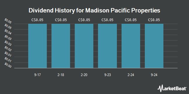 Dividend History for Madison Pacific Properties (TSE:MPC)