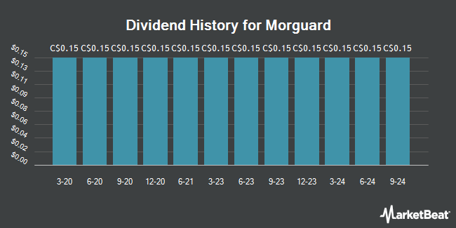 Dividend History for Morguard (TSE:MRC)