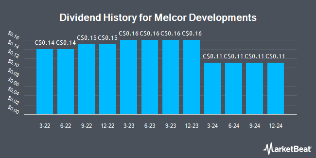 Dividend History for Melcor Developments (TSE:MRD)