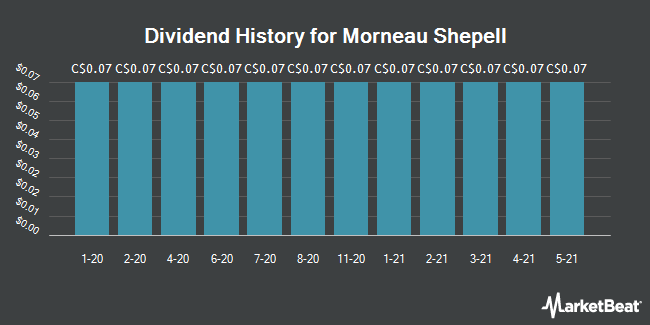 Dividend History for Morneau Shepell (TSE:MSI)