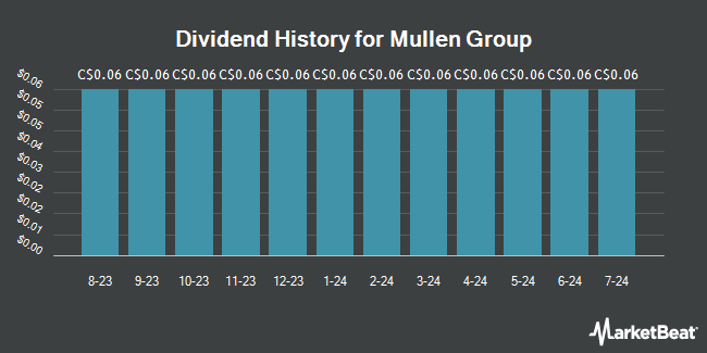 Dividend History for Mullen Group (TSE:MTL)