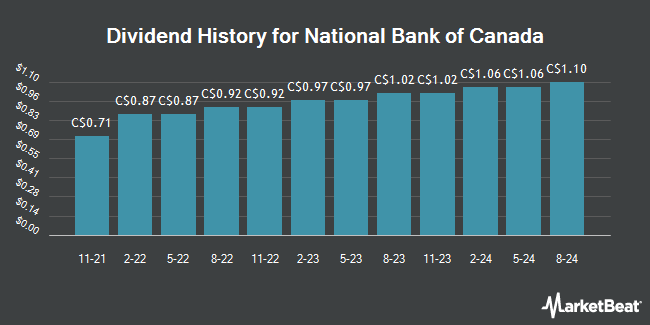 Dividend History for National Bank of Canada (TSE:NA)