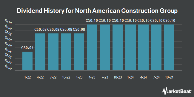 Dividend History for North American Construction Group (TSE:NOA)