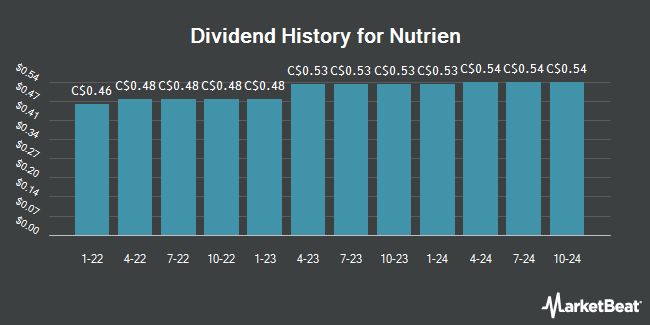 Dividend History for Nutrien (TSE:NTR)