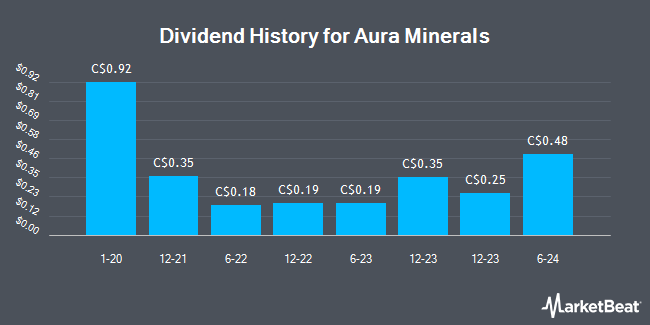 Dividend History for Aura Minerals (TSE:ORA)