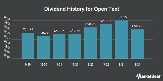 Dividend History for Open Text (TSE:OTC)