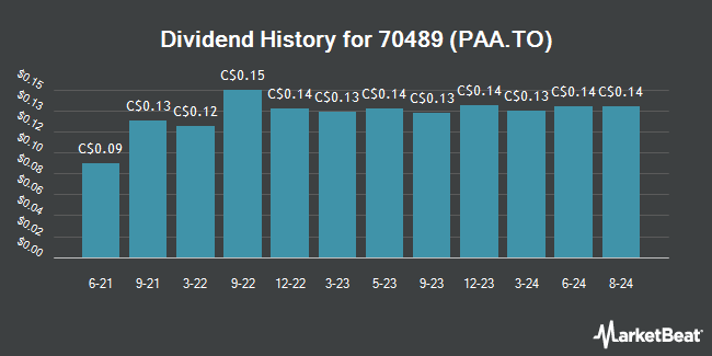 Dividend History for 70489 (PAA.TO) (TSE:PAA)