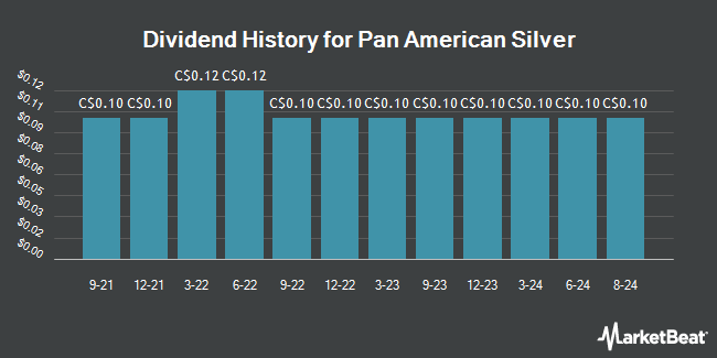 Dividend History for Pan American Silver (TSE:PAAS)